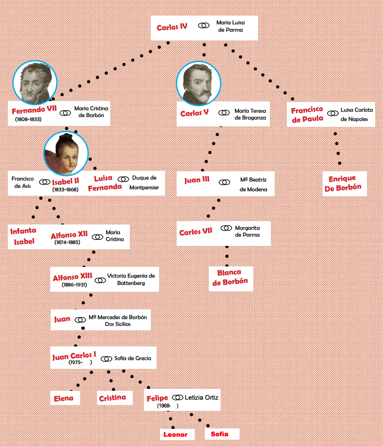 Árbol genealógico de los Borbones