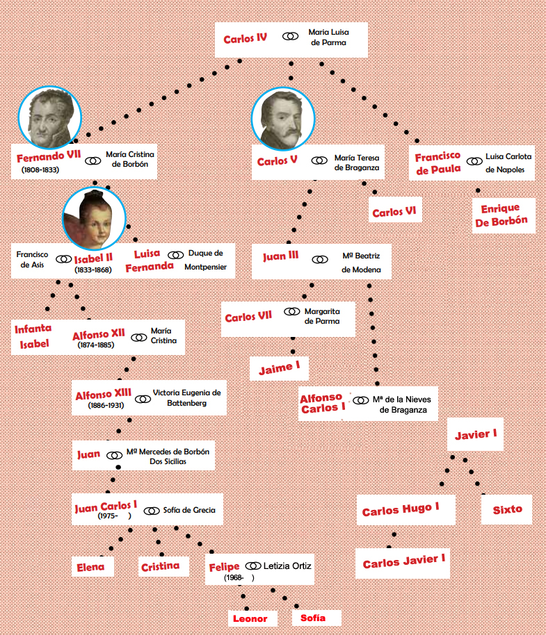 Árbol genealógico de los Borbones