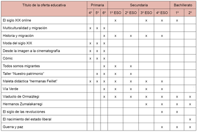 Tabla propuesta educativa completa 2021-2022