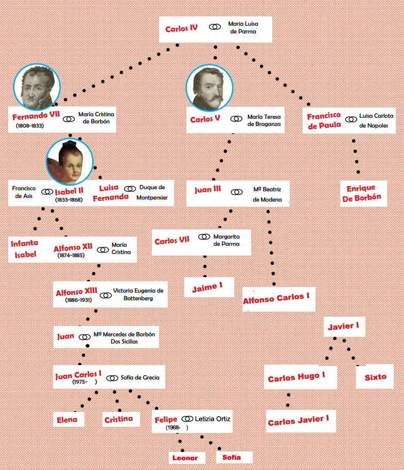 Borboen zuhaitz genealogikoa