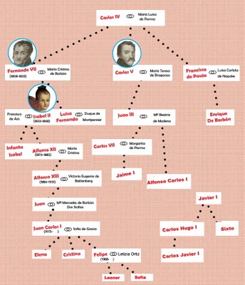 Borboen zuhaitz genealogikoa