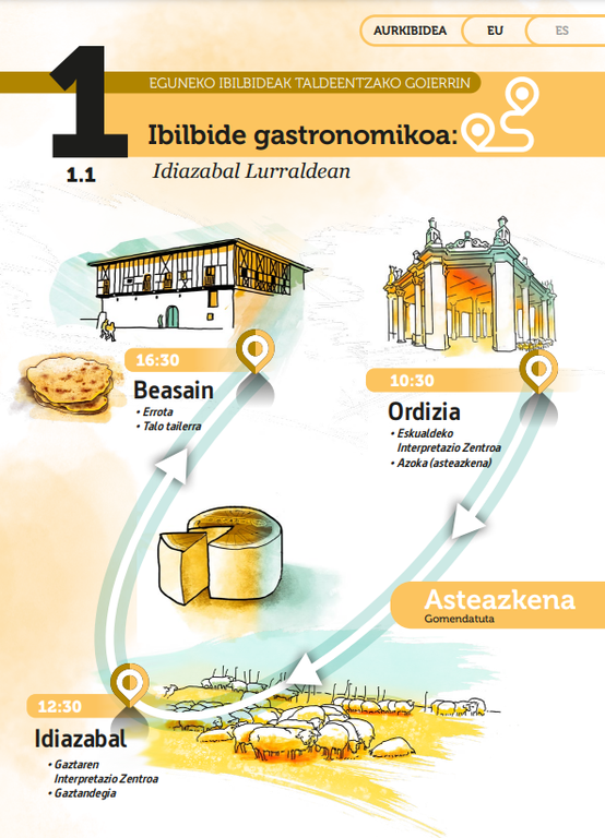 Ibilbide gastronomikoaren aurkibidea