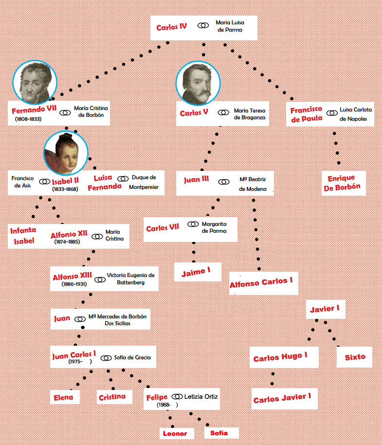 Borboen zuhaitz genealogikoa