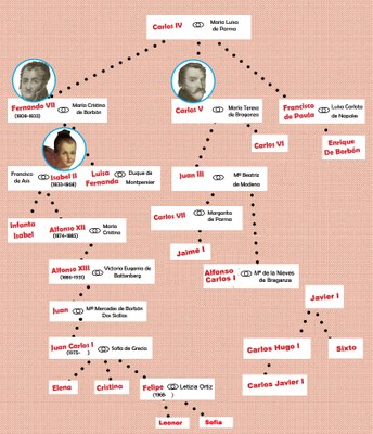 Borboien zuhaitz genealogikoa