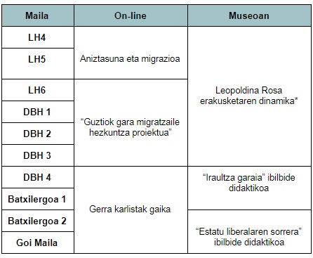 Hezkuntza eskaintza mailaka