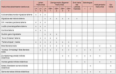 2022-2023 Hezkuntza eskaintza taula 